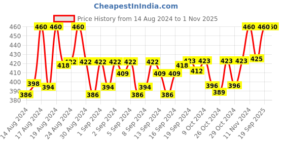 ajio.com swisstone Women CK301 RGOLD WHT Analogue Watch with Leather Strap swisstone Price History Graph from 14 Aug 2024 to 1 Nov 2025