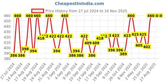 ajio.com swisstone Women CK312 BLK RED Analogue Watch with Leather Strap swisstone Price History Graph from 27 Jul 2024 to 15 Nov 2025