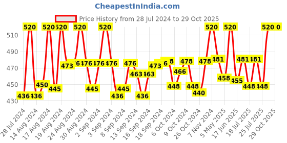 ajio.com swisstone Women JEWELS068 PNKSLV Analogue Watch with Stainless Steel Strap swisstone Price History Graph from 28 Jul 2024 to 29 Oct 2025