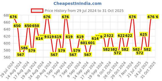 ajio.com swisstone Women SW L029 BLU Analogue Watch with Stainless Steel Strap swisstone Price History Graph from 29 Jul 2024 to 31 Oct 2025