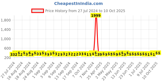 ajio.com swisstyle Analogue Watch with Deployant Clasp swisstyle Price History Graph from 27 Jul 2024 to 9 Oct 2025