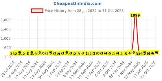 ajio.com swisstyle Analogue Watch with Deployant Clasp swisstyle Price History Graph from 28 Jul 2024 to 31 Oct 2025