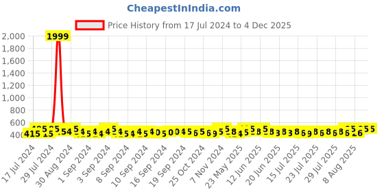 ajio.com swisstyle Men Water-Resistant Analogue Watch-SS-GR6612-BLK-CH swisstyle Price History Graph from 17 Jul 2024 to 4 Dec 2025