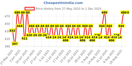 ajio.com swisstyle Men Water-Resistant Analogue Wrist Watch swisstyle Price History Graph from 27 May 2025 to 1 Dec 2025
