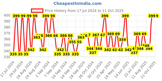 ajio.com swisstyle SS-GR064-BLK-CH Round-Dial Analogue Watch swisstyle Price History Graph from 17 Jul 2024 to 11 Oct 2025