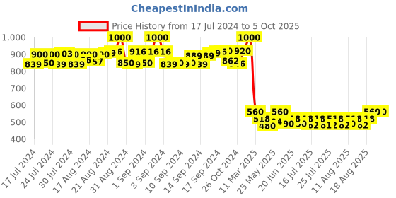ajio.com swisstyle SS-GR6612-CPR-CPR Round Analogue Watch swisstyle Price History Graph from 17 Jul 2024 to 4 Oct 2025