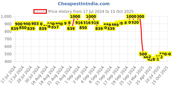ajio.com swisstyle SS-GR714-GRY-CH Round Analogue Watch swisstyle Price History Graph from 17 Jul 2024 to 15 Oct 2025