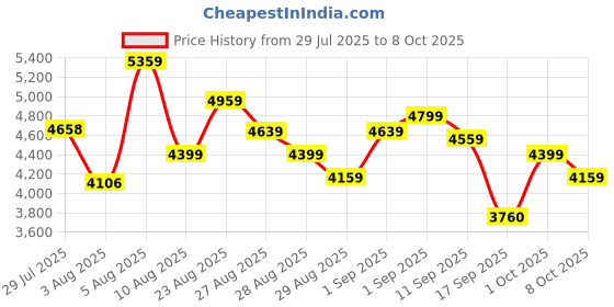 ajio.com adidas Switch Low-Top Lace-Up Running Shoes adidas Price History Graph from 29 Jul 2025 to 8 Oct 2025