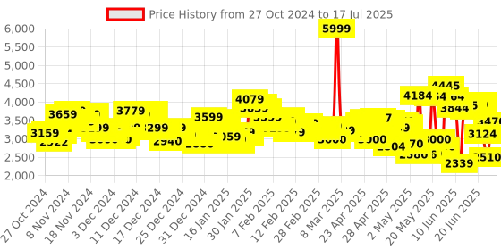 ajio.com adidas Switch Move U Low-Top Running Shoes adidas Price History Graph from 27 Oct 2024 to 17 Jul 2025