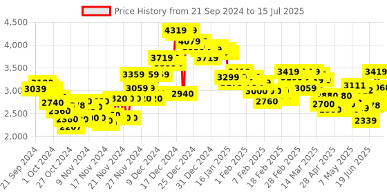 ajio.com adidas Switch Move U Running Shoes adidas Price History Graph from 21 Sep 2024 to 15 Jul 2025
