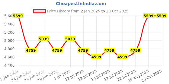 ajio.com adidas kids Switch Run J Shoes adidas kids Price History Graph from 2 Jan 2025 to 19 Oct 2025