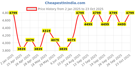 ajio.com adidas kids Switch Run J Shoes adidas kids Price History Graph from 2 Jan 2025 to 23 Oct 2025