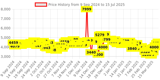 ajio.com adidas Switch Run Lace-Up Running Shoes adidas Price History Graph from 9 Sep 2024 to 15 Jul 2025