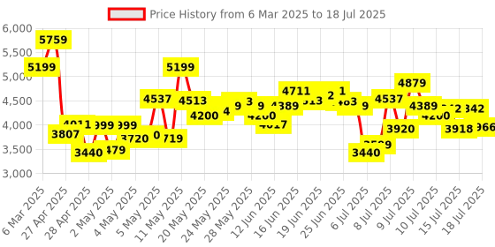 ajio.com adidas Switch Run Lace-Up Running Shoes adidas Price History Graph from 6 Mar 2025 to 16 Jul 2025