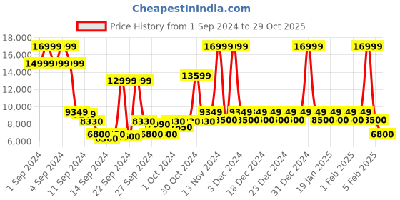 ajio.com steve madden Swithun Leather Slip-On Shoes steve madden Price History Graph from 1 Sep 2024 to 29 Oct 2025