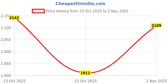 ajio.com nike Swoosh Front Zip Sports Bra nike Price History Graph from 23 Oct 2025 to 2 Nov 2025