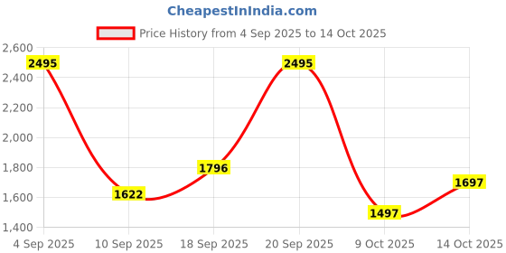 ajio.com nike Swoosh Medium-Support Sports Bra nike Price History Graph from 4 Sep 2025 to 14 Oct 2025