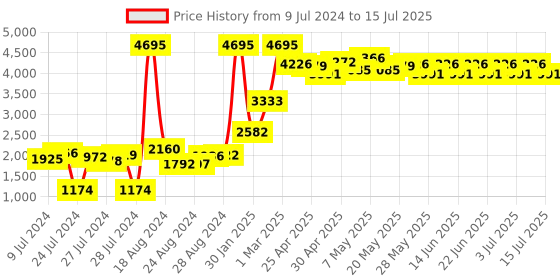 ajio.com nike Swoosh Run Jacket with Kangaroo Pockets nike Price History Graph from 9 Jul 2024 to 15 Jul 2025