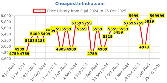 ajio.com swtantra Embellished Jacket with Mandarin Collar swtantra Price History Graph from 9 Jul 2024 to 24 Oct 2025