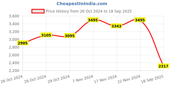 ajio.com swtantra Embroidered Saree with Contrast Border swtantra Price History Graph from 26 Oct 2024 to 18 Sep 2025