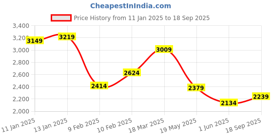 ajio.com swtantra Fuchsia Flush Paradise Satin Saree Solid Saree swtantra Price History Graph from 11 Jan 2025 to 18 Sep 2025