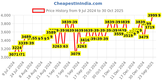ajio.com swtantra Mandarin Collar Jacket with Full Sleeves swtantra Price History Graph from 9 Jul 2024 to 30 Oct 2025