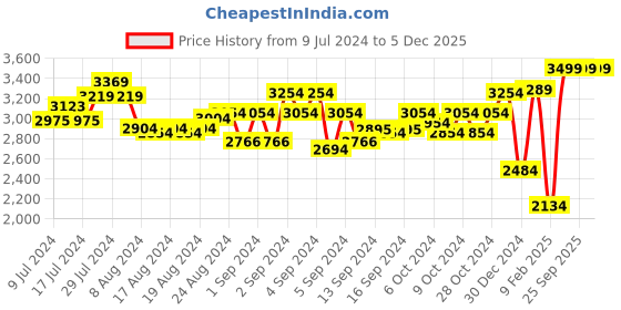 ajio.com swtantra Mandarin Collar Jacket with Full Sleeves swtantra Price History Graph from 9 Jul 2024 to 5 Dec 2025