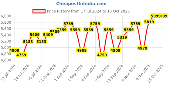 ajio.com swtantra Men Regular Fit Embroidered Nehru jacket swtantra Price History Graph from 17 Jul 2024 to 13 Oct 2025