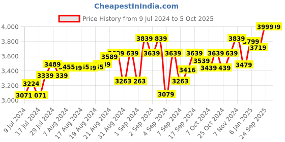ajio.com swtantra Men Regular Fit Nehru jacket swtantra Price History Graph from 9 Jul 2024 to 4 Oct 2025