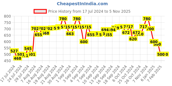 ajio.com swtantra Women Boat-Neck Slip-On Blouse swtantra Price History Graph from 17 Jul 2024 to 1 Nov 2025