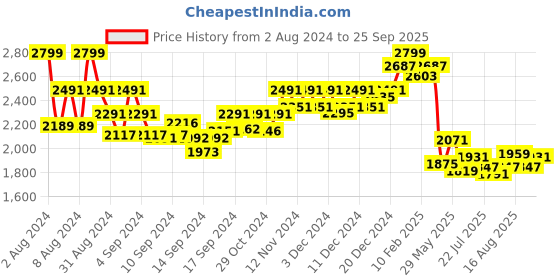 ajio.com swtantra Women Chiffon Saree with Lace Border swtantra Price History Graph from 2 Aug 2024 to 25 Sep 2025
