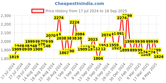 ajio.com swtantra Women Embellished Strappy Blouse swtantra Price History Graph from 17 Jul 2024 to 18 Sep 2025