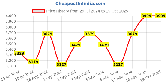 ajio.com swtantra Women Embroidered Saree with Zari Accent swtantra Price History Graph from 29 Jul 2024 to 19 Oct 2025