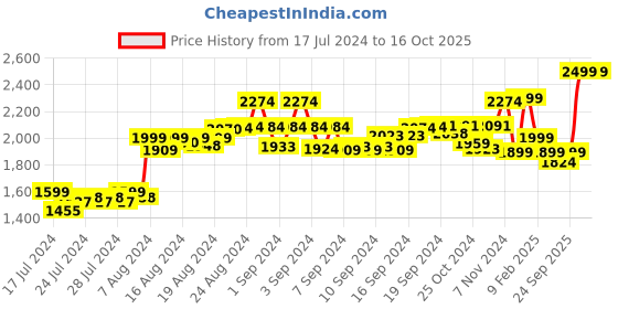 ajio.com swtantra Women Embroidered Strappy Back-Open Blouse swtantra Price History Graph from 17 Jul 2024 to 16 Oct 2025
