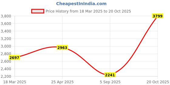 ajio.com swtantra Women Embroidered Unstitched Dress Material swtantra Price History Graph from 18 Mar 2025 to 20 Oct 2025
