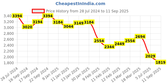 ajio.com swtantra Women Saree with Embellished Blouse swtantra Price History Graph from 28 Jul 2024 to 11 Sep 2025