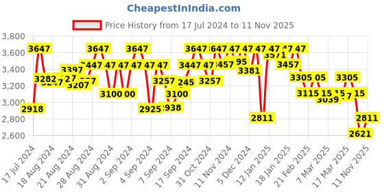 ajio.com swtantra Women Saree with Embellished Blouse swtantra Price History Graph from 17 Jul 2024 to 11 Nov 2025