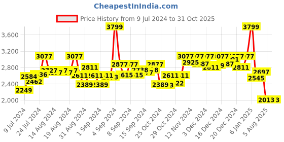 ajio.com swtantra Women Saree with Embellished Pallu swtantra Price History Graph from 9 Jul 2024 to 31 Oct 2025