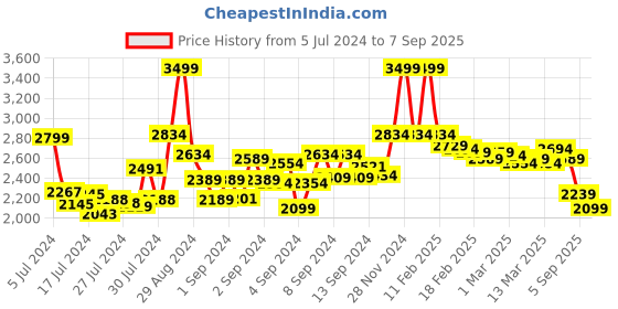 ajio.com swtantra Women Satin Saree with Tassels swtantra Price History Graph from 5 Jul 2024 to 7 Sep 2025