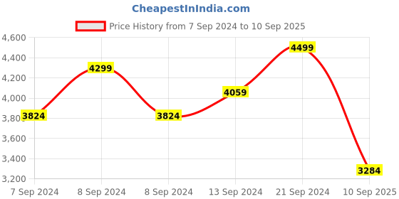 ajio.com swtantra Women Silk Saree with Tassels swtantra Price History Graph from 7 Sep 2024 to 10 Sep 2025