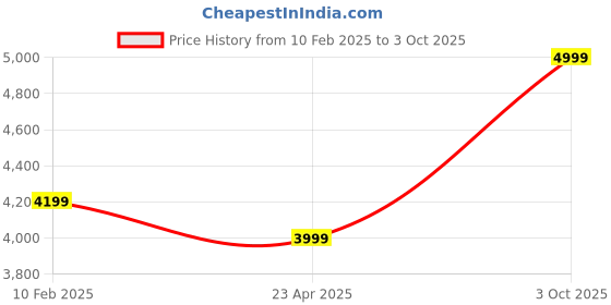 ajio.com swtantra Women Unstitched Dress Material swtantra Price History Graph from 10 Feb 2025 to 3 Oct 2025