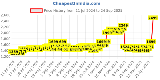 ajio.com swtantra Women V-Neck Back-Open Blouse swtantra Price History Graph from 11 Jul 2024 to 24 Sep 2025