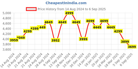 ajio.com swtantra Woven Saree with Contrast Border swtantra Price History Graph from 14 Aug 2024 to 6 Sep 2025