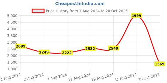 ajio.com puma SWxP Brand Print Hoodie puma Price History Graph from 1 Aug 2024 to 20 Oct 2025