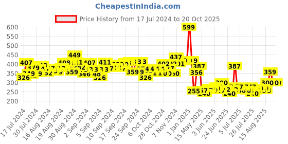 ajio.com syloon Glitter Pencil Pouch syloon Price History Graph from 17 Jul 2024 to 20 Oct 2025