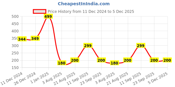 ajio.com syloon Mermaid Scale Pencil Pouch syloon Price History Graph from 11 Dec 2024 to 5 Dec 2025