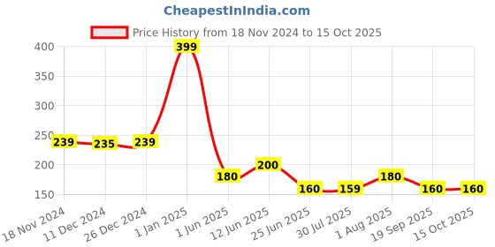 ajio.com syloon Rainbow Donut Clip Box Set syloon Price History Graph from 18 Nov 2024 to 13 Oct 2025