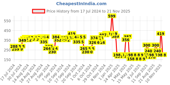 ajio.com syloon Sequin Pencil Pouch syloon Price History Graph from 17 Jul 2024 to 21 Nov 2025