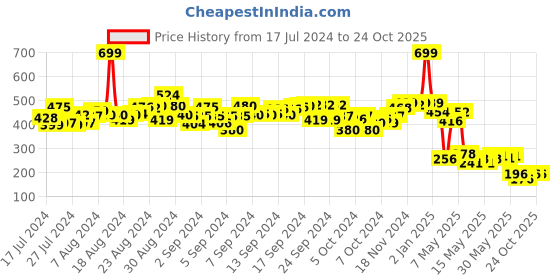 ajio.com syloon Sequinned Pencil Pouch syloon Price History Graph from 17 Jul 2024 to 24 Oct 2025