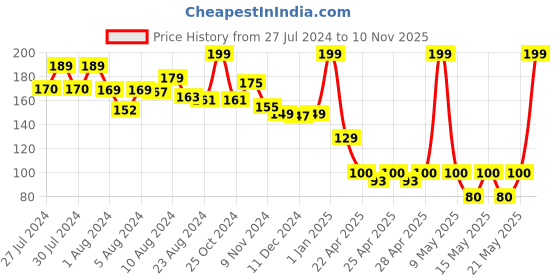 ajio.com syloon Set of 6 Rainbow Pencils syloon Price History Graph from 27 Jul 2024 to 10 Nov 2025